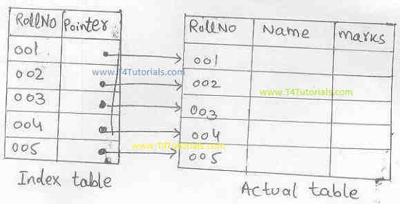 Primary indexing database