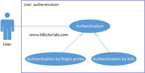 Use case diagram inheritance examples