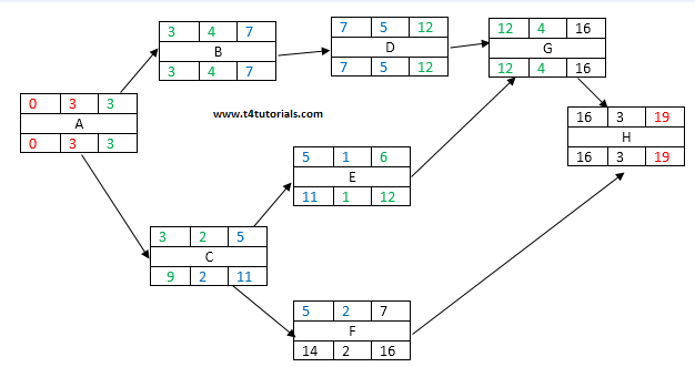 backward pass in software project management