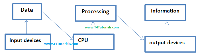 data information