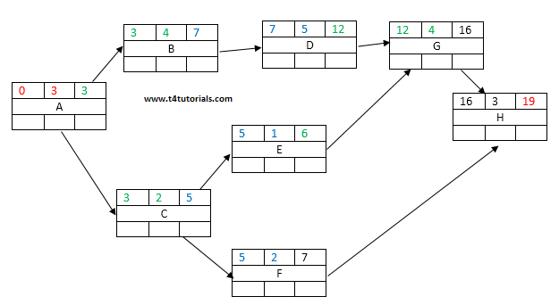 forward pass in project software project management