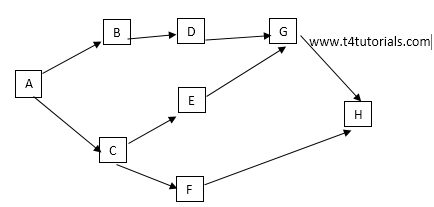 softtware project management