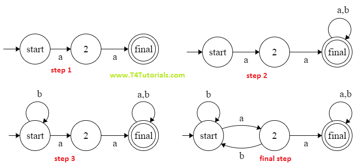 finite state automata for the languages of all those strings containing aa as a substring