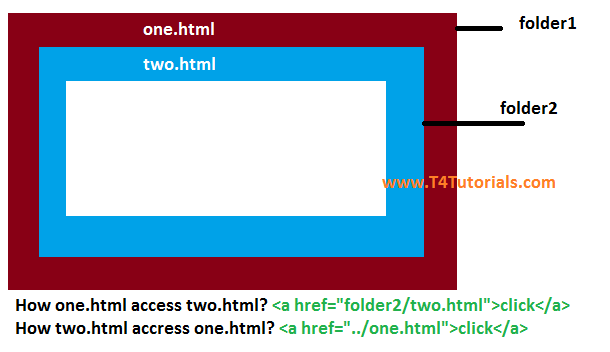 HTML Hyperlinks | T4Tutorials.com