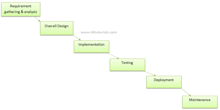 waterfall-model-advantages-disadvantages-and-examples-in-software