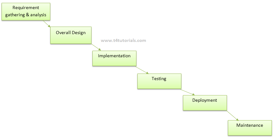 Waterfall Model Advantages Disadvantages And Examples In Software 