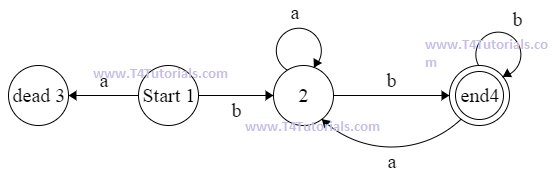 finite state automata