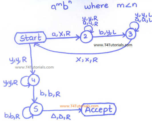 ambn where a is not equal to b