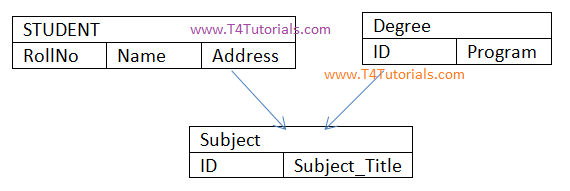 Network model in database with examples and characteristics | T4Tutorials.com