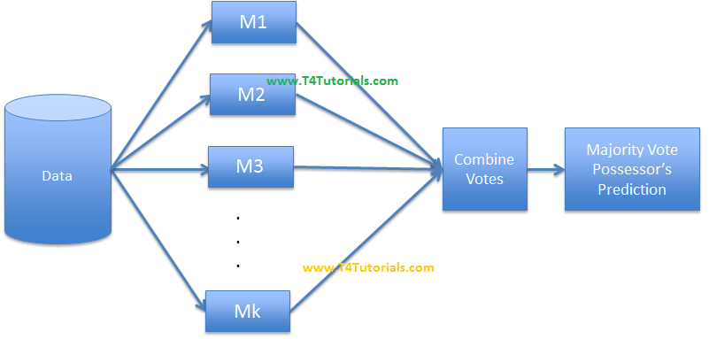 data sampling bootstrapping Bootstrap Mining, Bagging in Data Learning Machine and