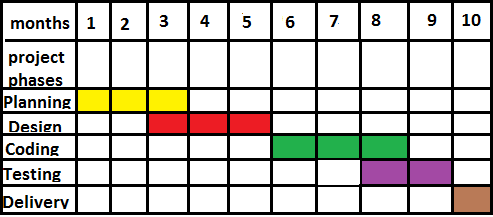 Sdlc Gantt Chart Example