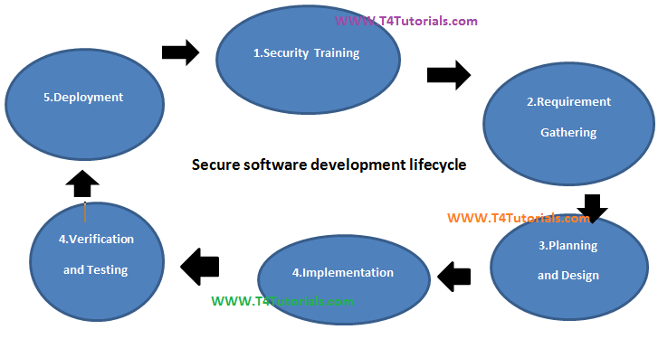 secure Software development life cycle SDLC