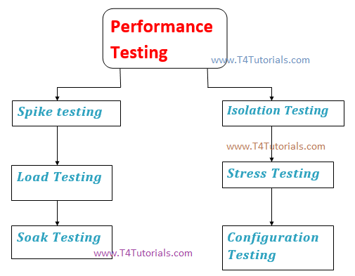 software load testing