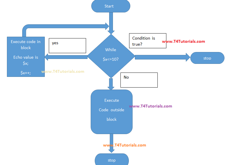 while loop in php