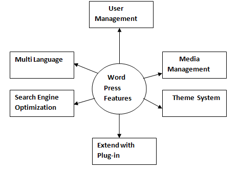 difference between wordpress and joomla reviews