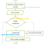 Armstrong Number Program in C++, C Plus Plus CPP with Flowchart ...