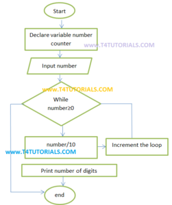 Program to find the total number of digits in C, C Plus Plus (C++, CPP ...