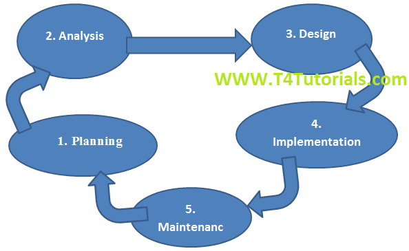 comparison of SDLC software models