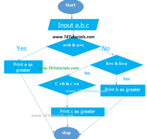 Flowchart To Find Greatest Of Three Numbers