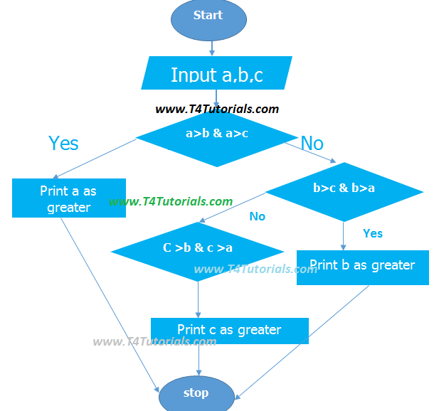 Flowchart to find greatest number among three numbers program in c++, C, CPP