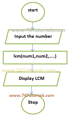 Program of LCM of a number in C Plus Plus C++ and C with flowchart