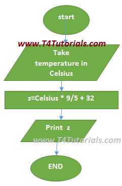 temperature conversion c to f algorithm