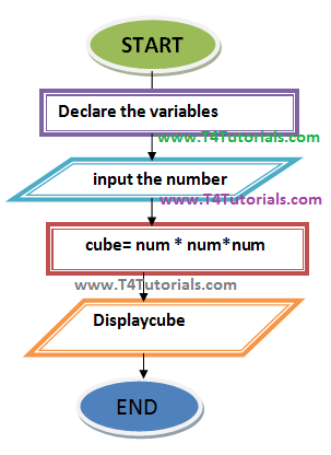 cube of a number program c,cpp flowchart