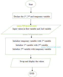 flowchart and program to swap the values of variables