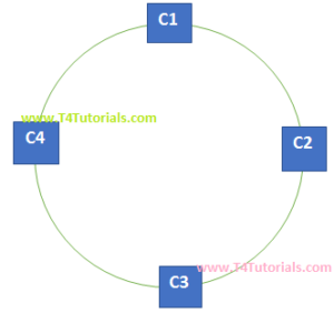 ring topology networking