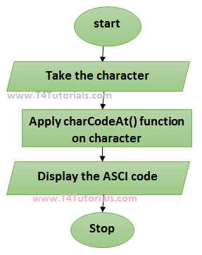 ASCII character values in javascript JS with flowchart