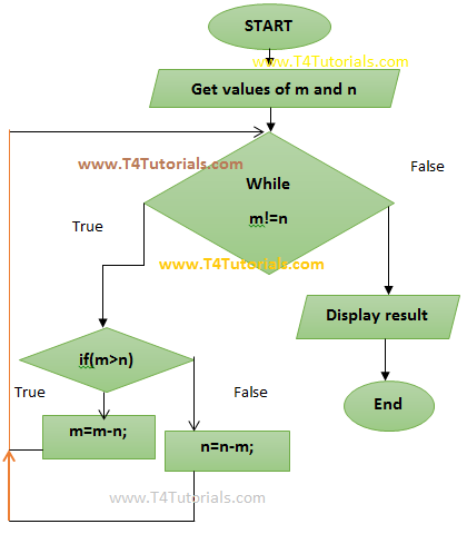 HCF Program in JS with flowchart and form values entered by the user ...