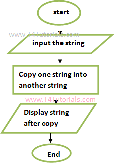 JS Javascript program to copy one string into another string