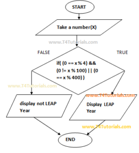 leap year program flowchart Javascript JS form values entered by user