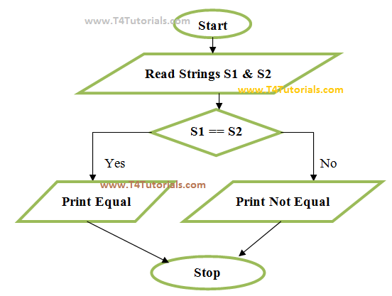 Program of equal and unequal in JS Javascript with form values by user and with flowchart | T4Tutorials.com