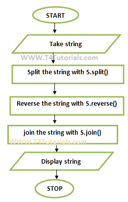 split reverse and joining the string flowchart in Javascript JS with form values entered by user