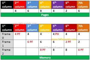 Least Recently Used algorithm page replacement operating systems OS