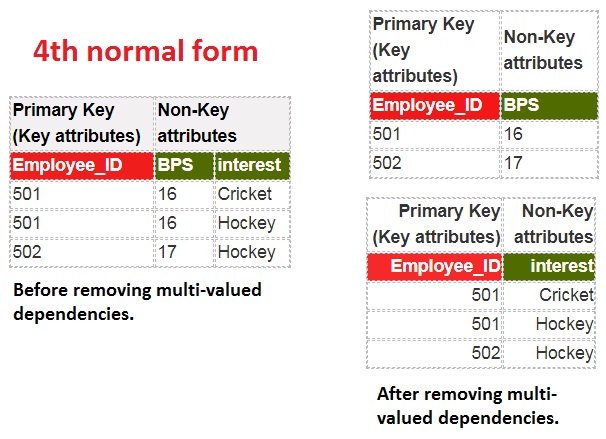 database 4th normal form