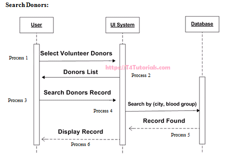 Blood Bank Management System Project Sequence Diagrams