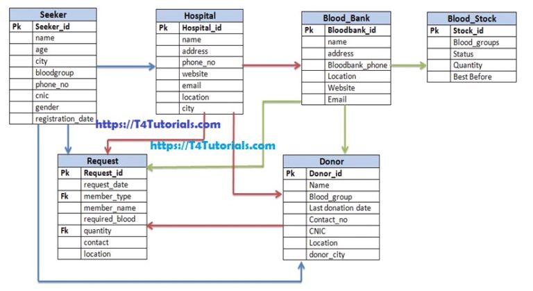 Database ER Design of Blood Bank Project | T4Tutorials.com