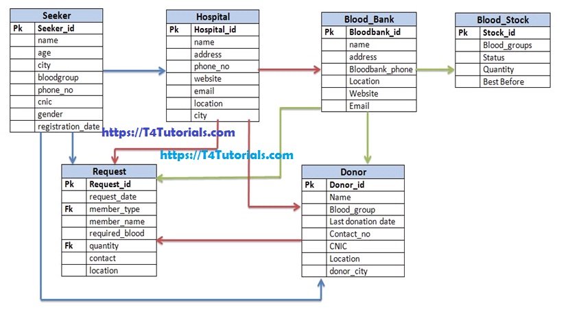 Database ER Design of Blood Bank Management System Project