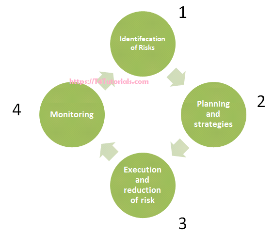 Risk Management In Software Project Management Advantages Disadvantages T4tutorials Com