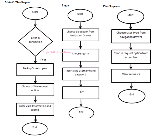 activity diagram of blood bank MS project in php