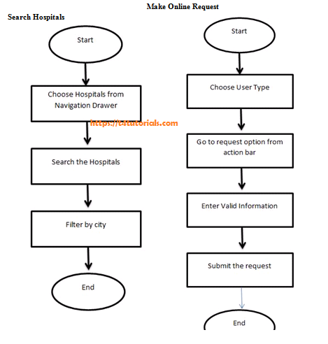 bood bank project system activity diagram