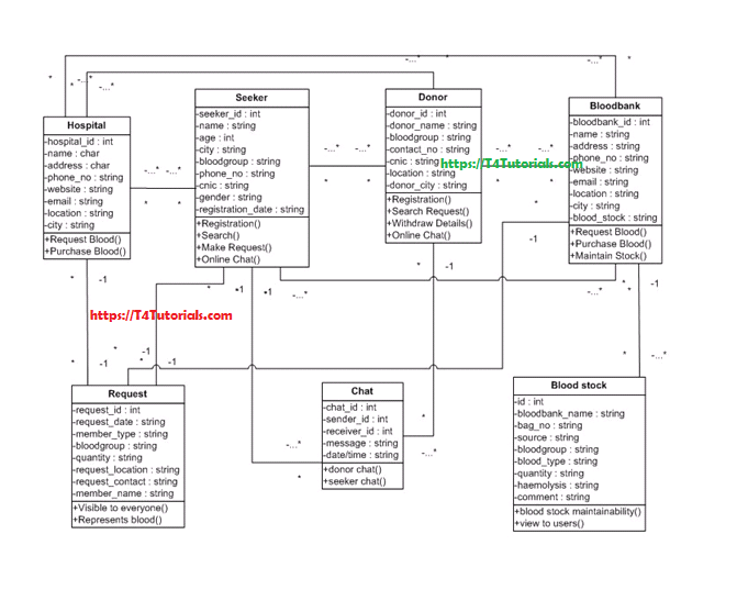 class diagram ofblood bank management system project