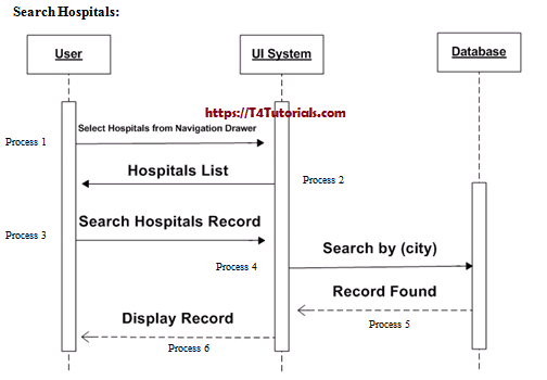 full system diagrams blood bank project