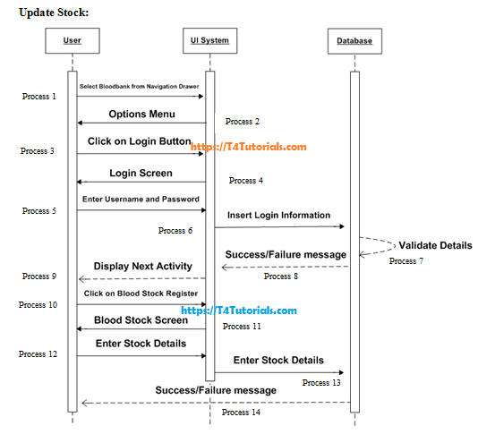 update stock sequence diagram blood bank project