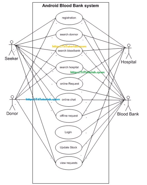 use case diagram of blood bank management system