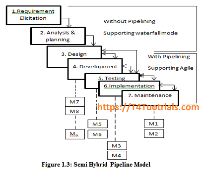 Semi Hybrid Pipeline Model (SHPM)for Web-based applications