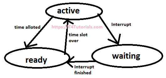 Time sharing operating systems