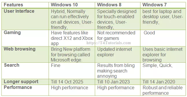 Comparison table of windows 7  8 10